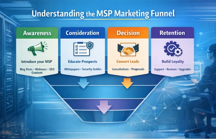 msp marketing funnel